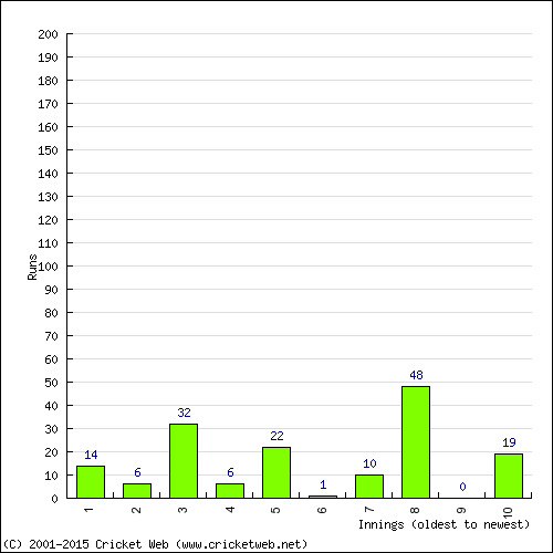 Batting Recent Scores