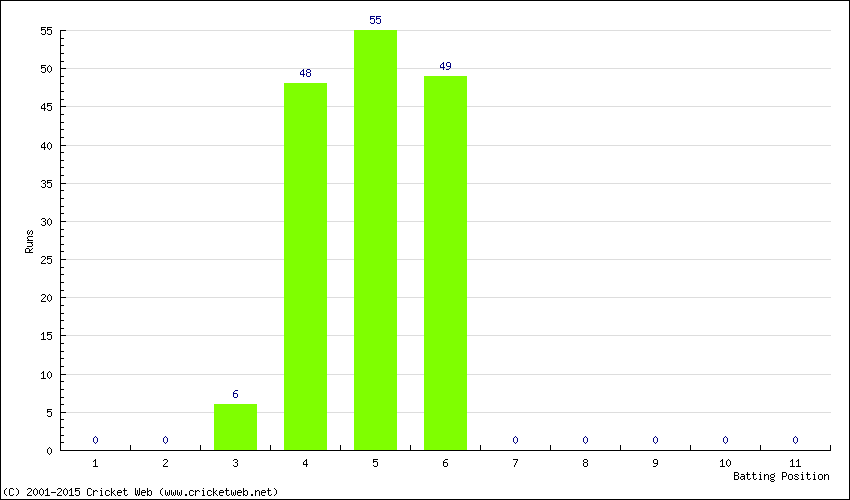 Runs by Batting Position