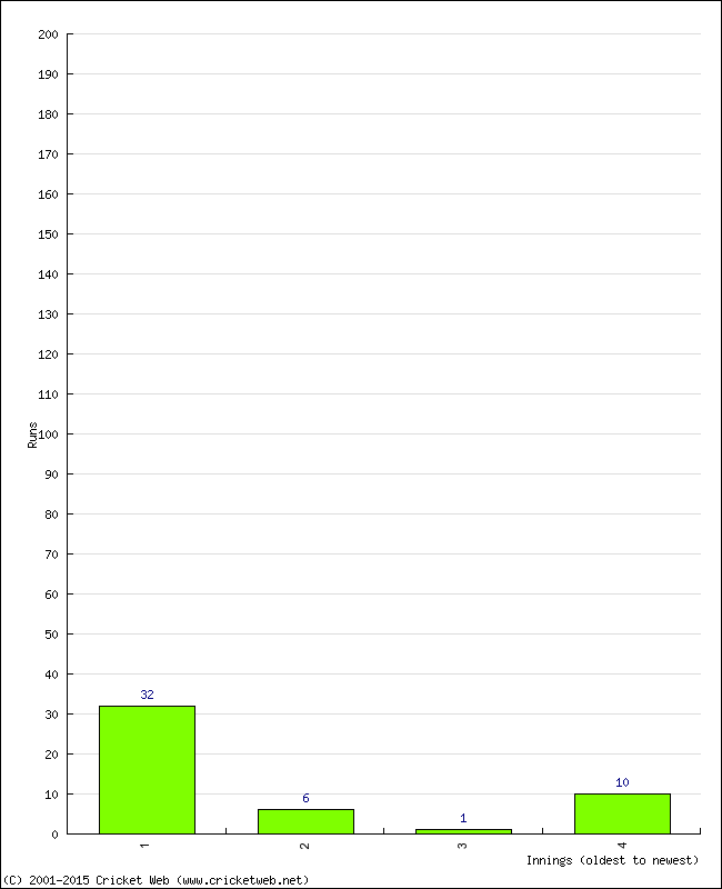 Batting Performance Innings by Innings - Away