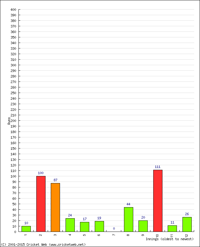 Batting Performance Innings by Innings