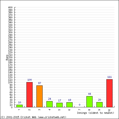 Batting Recent Scores