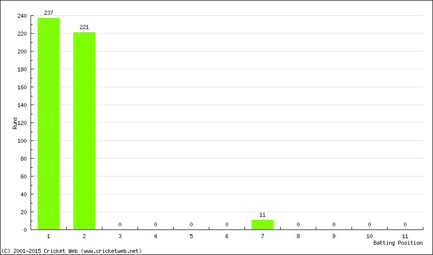 Runs by Batting Position