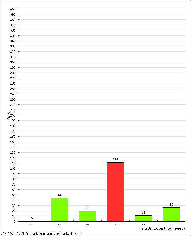 Batting Performance Innings by Innings - Away