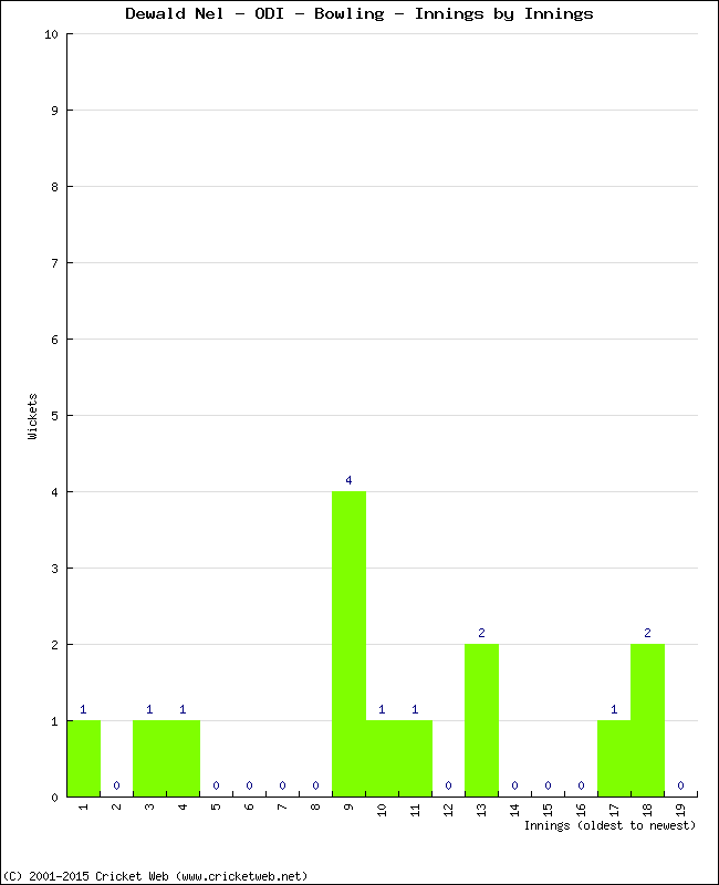 Bowling Performance Innings by Innings