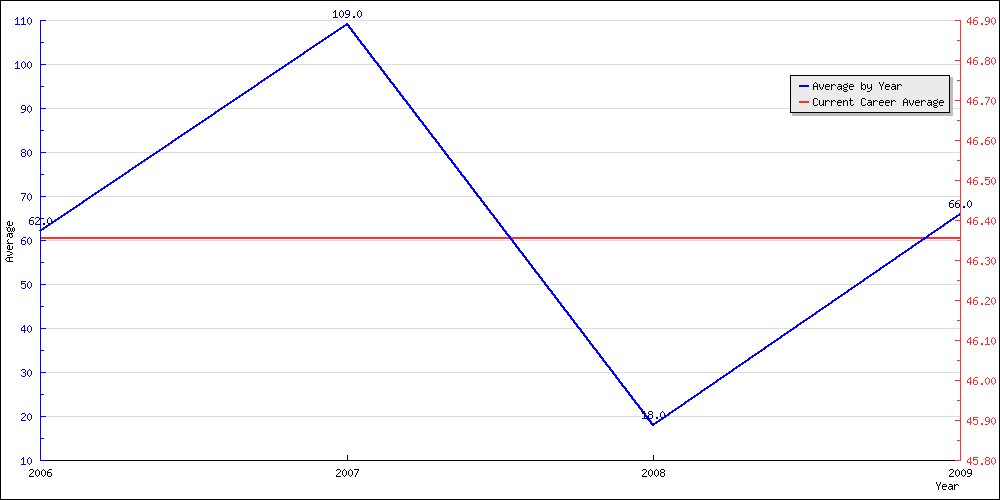 Bowling Average by Year