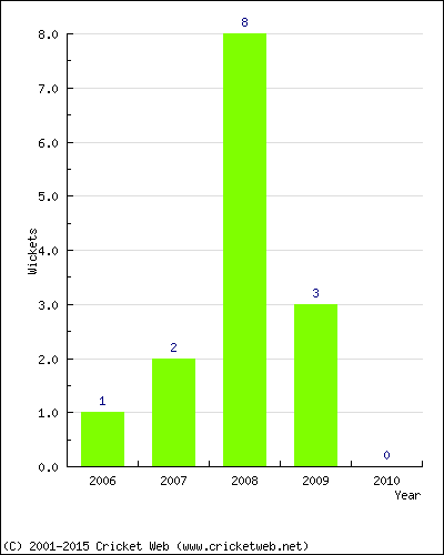 Wickets by Year