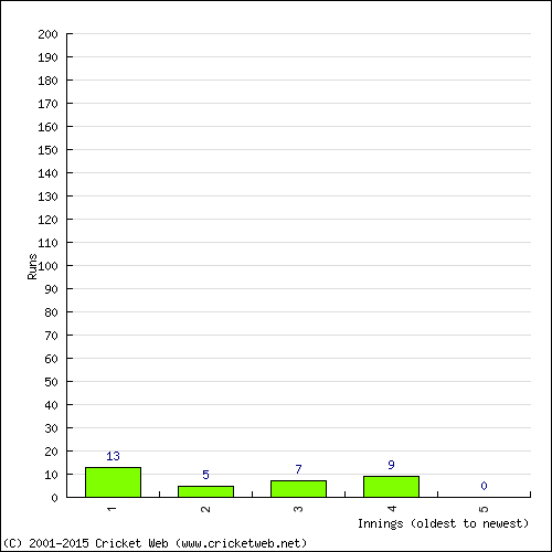 Batting Recent Scores