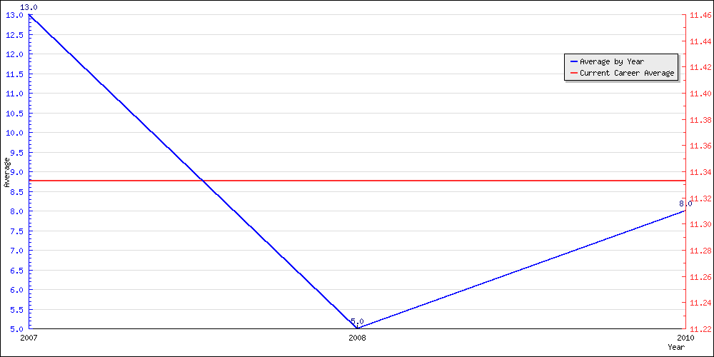 Batting Average by Year