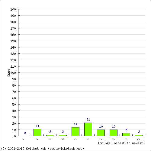 Batting Recent Scores