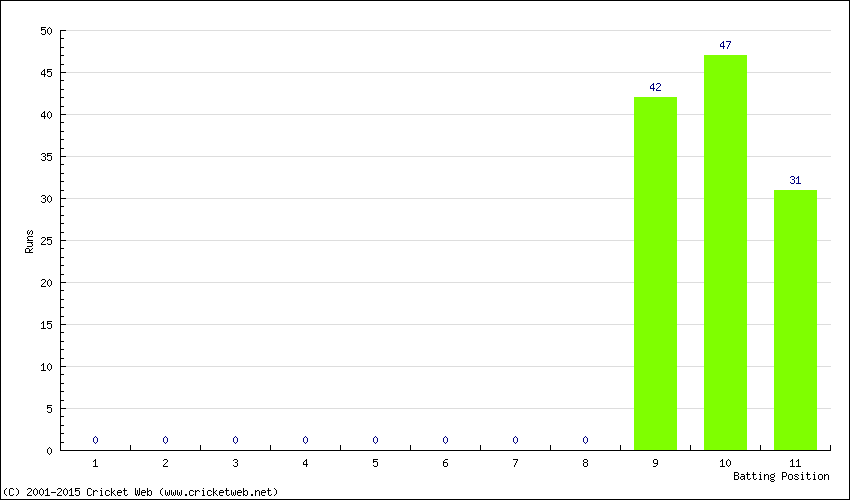 Runs by Batting Position