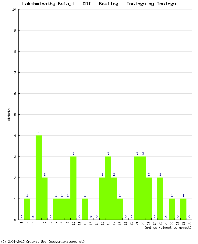 Bowling Performance Innings by Innings