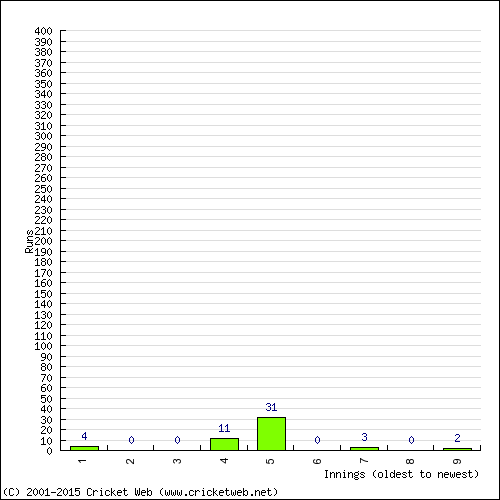 Batting Recent Scores