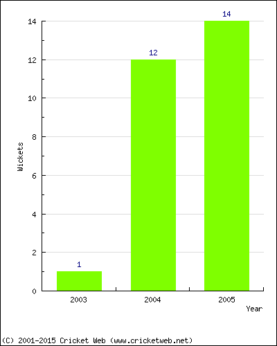 Wickets by Year