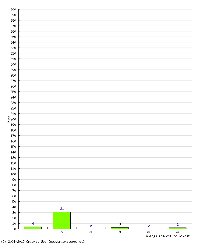 Batting Performance Innings by Innings - Home