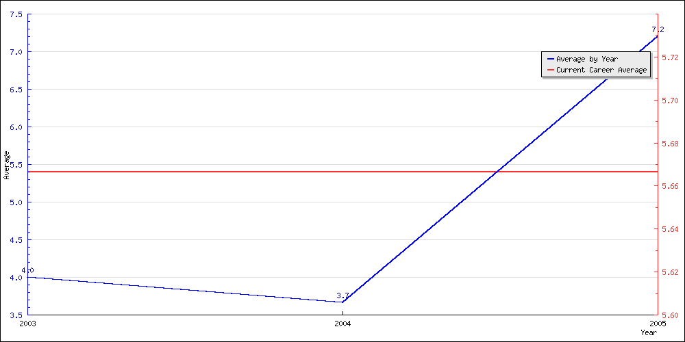 Batting Average by Year