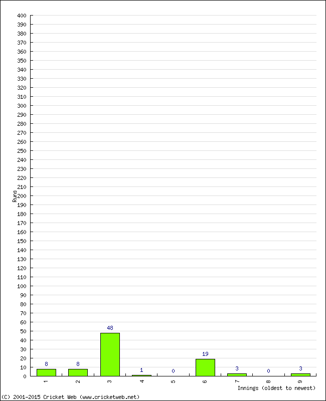 Batting Performance Innings by Innings