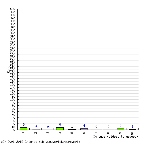 Batting Recent Scores