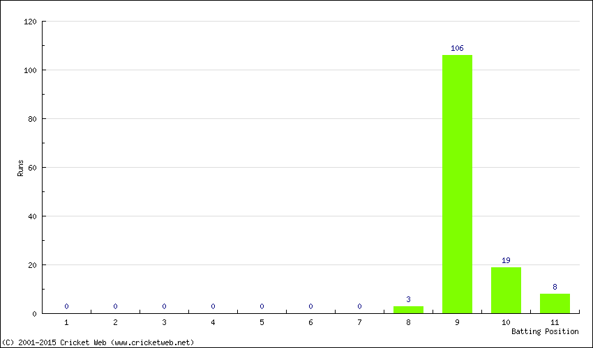 Runs by Batting Position