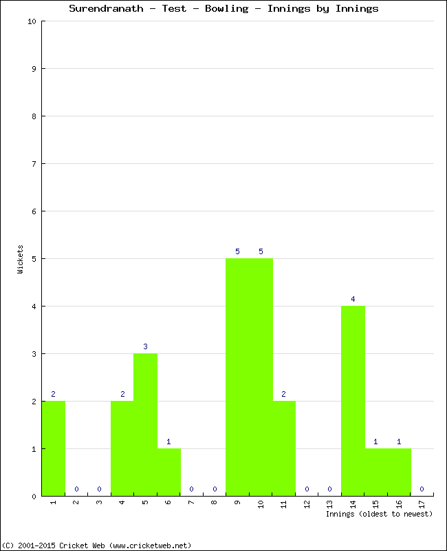 Bowling Performance Innings by Innings