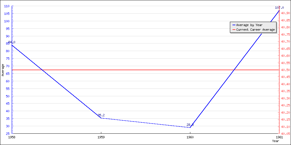 Bowling Average by Year