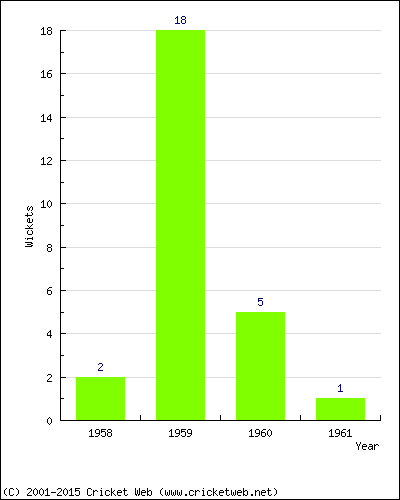 Wickets by Year