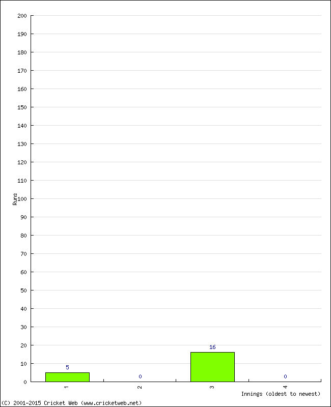 Batting Performance Innings by Innings - Home