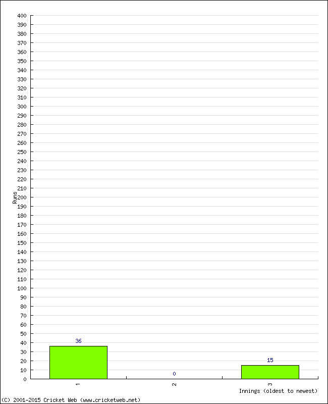 Batting Performance Innings by Innings