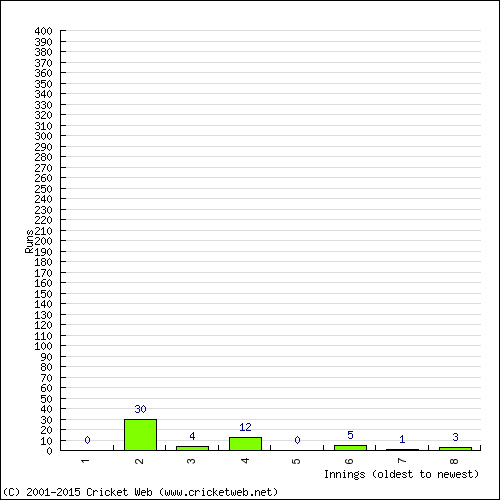 Batting Recent Scores