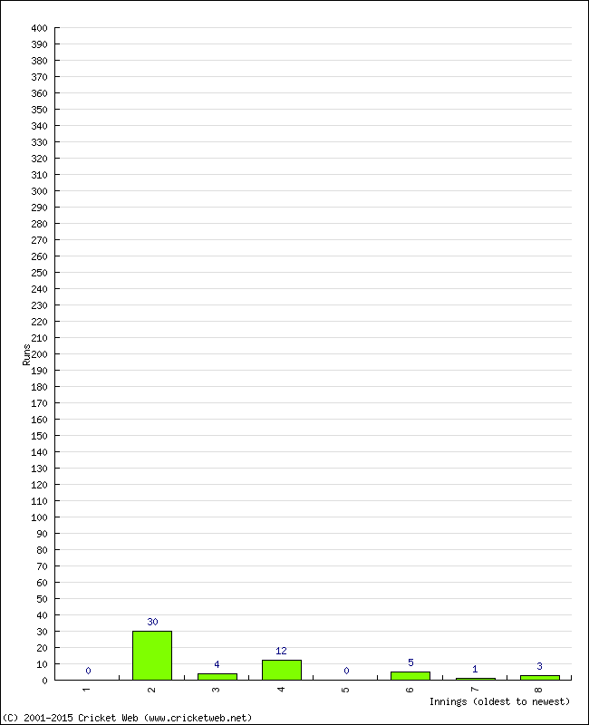 Batting Performance Innings by Innings - Away