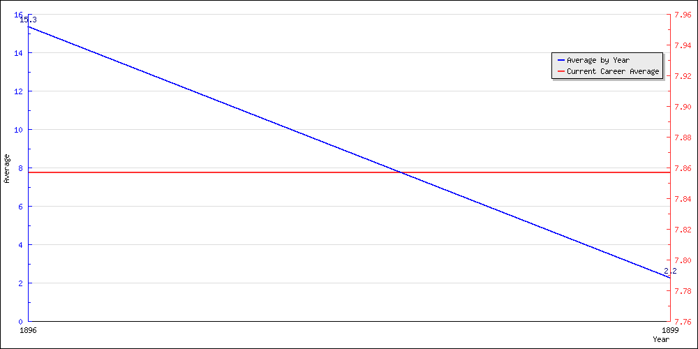 Batting Average by Year