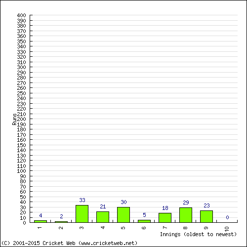 Batting Recent Scores