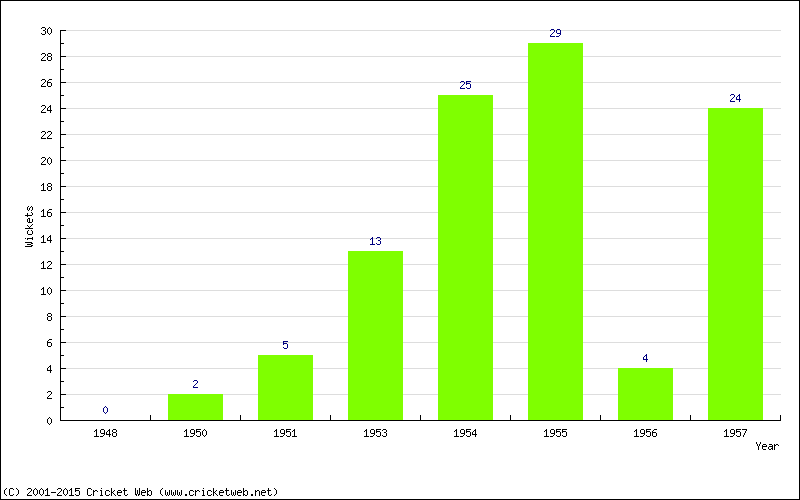 Wickets by Year