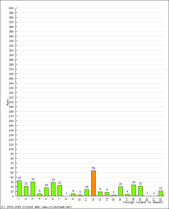 Batting Performance Innings by Innings - Home