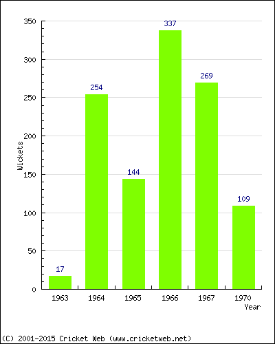 Runs by Year