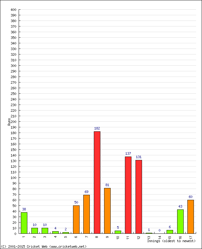 Batting Performance Innings by Innings - Home