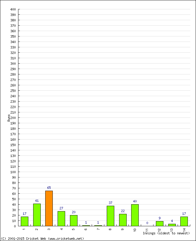 Batting Performance Innings by Innings - Away