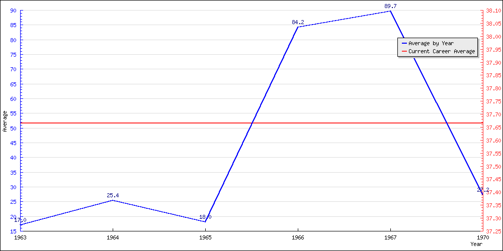 Batting Average by Year