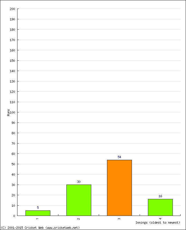 Batting Performance Innings by Innings