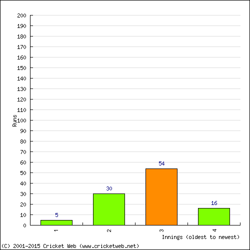 Batting Recent Scores