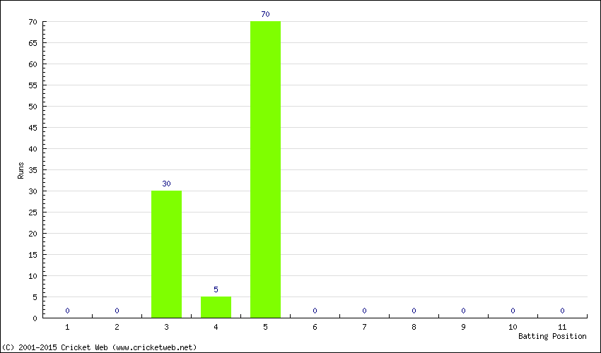 Runs by Batting Position