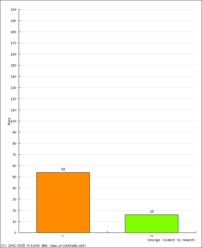 Batting Performance Innings by Innings - Home