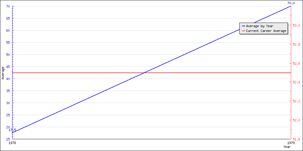 Batting Average by Year