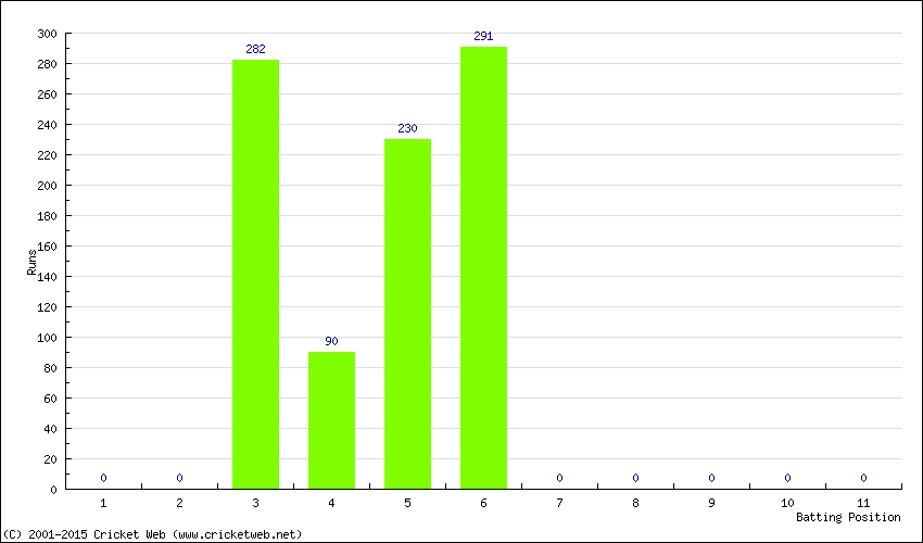 Runs by Batting Position