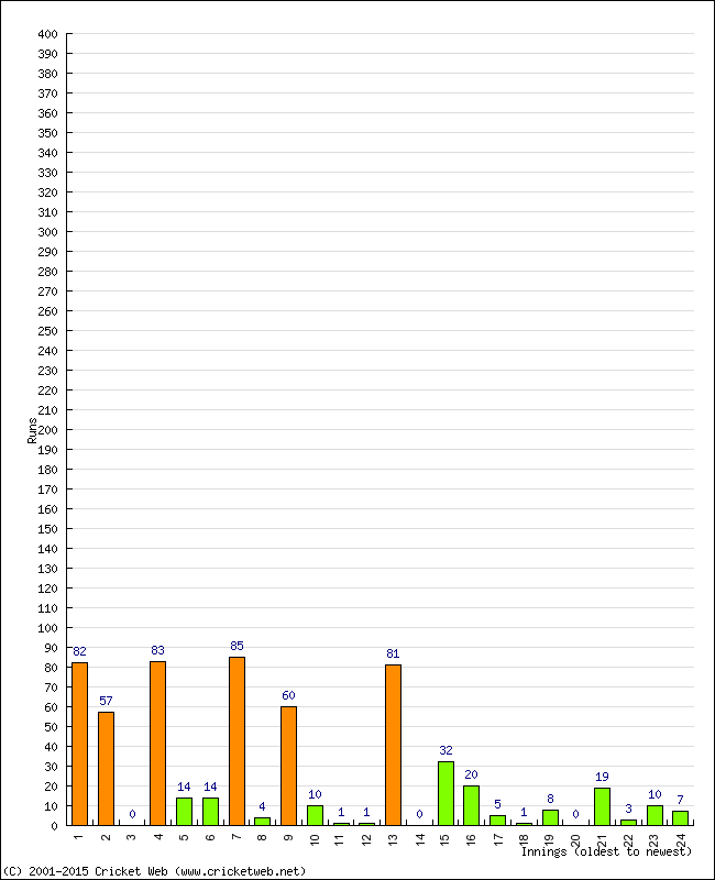 Batting Performance Innings by Innings - Home