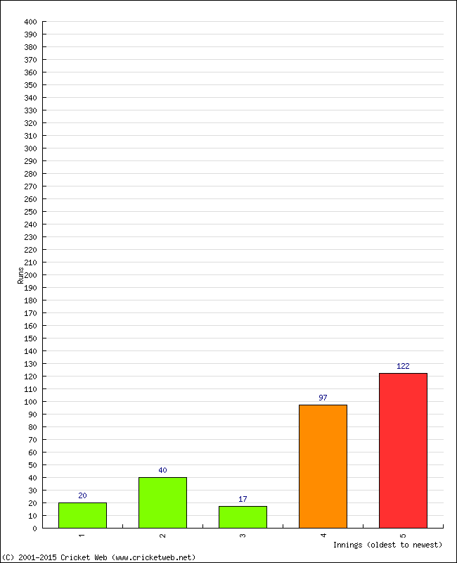 Batting Performance Innings by Innings - Away