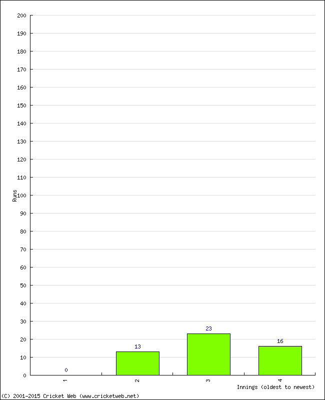 Batting Performance Innings by Innings
