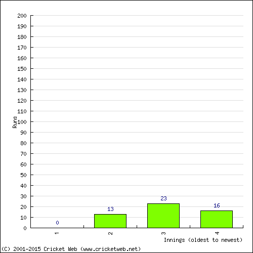 Batting Recent Scores