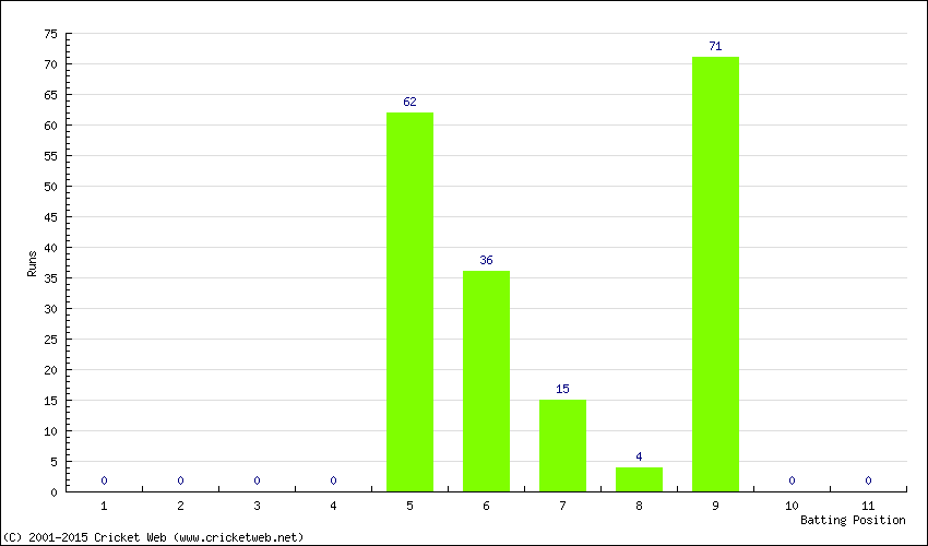 Runs by Batting Position