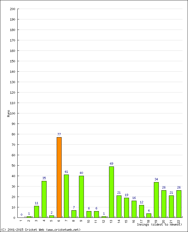 Batting Performance Innings by Innings