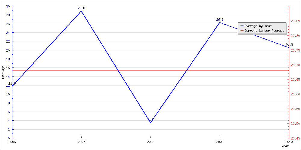 Batting Average by Year